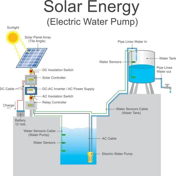 Sistemas solares de bombeo
